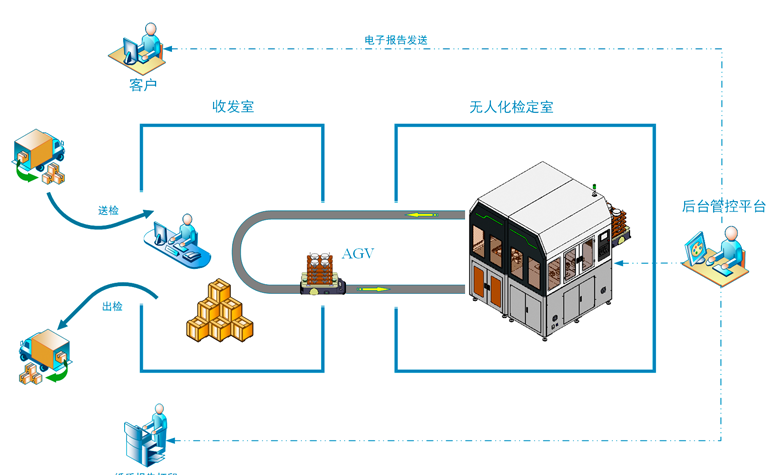 无人压力实验室工作流程